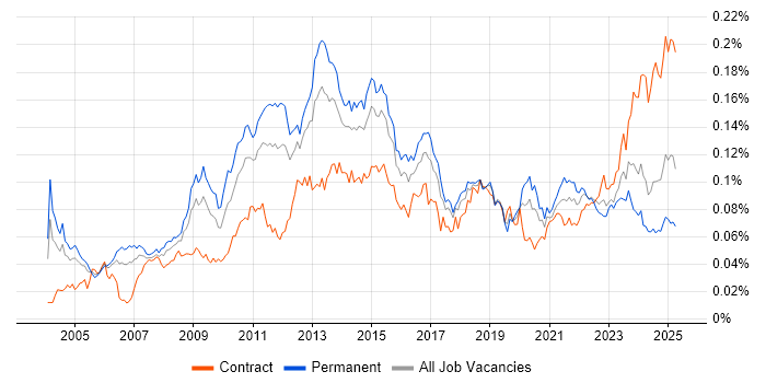 Job vacancy trend for Database Security in the UK Job vacancy trend for Database Security in the UK
