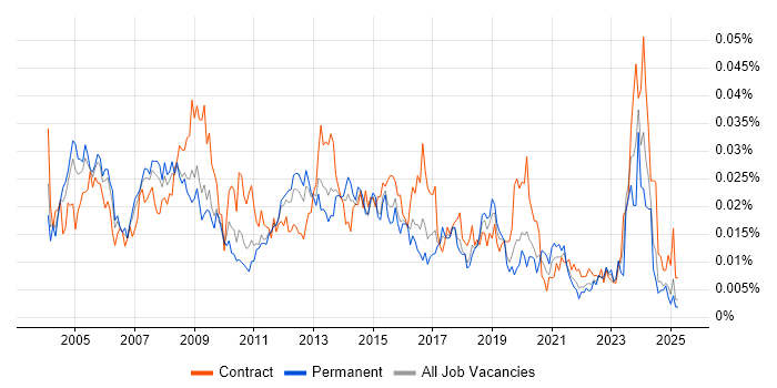 Job vacancy trend for Database Specialist in the UK