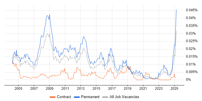 Job vacancy trend for Database Team Leader in the UK