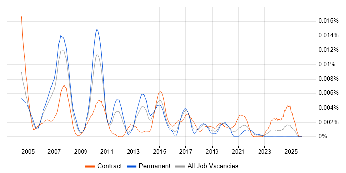 Database Technical Architect job vacancy trend in the UK