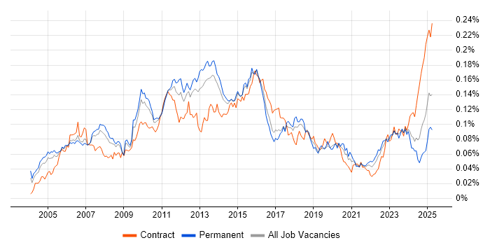 Job vacancy trend for Database Tuning in the UK
