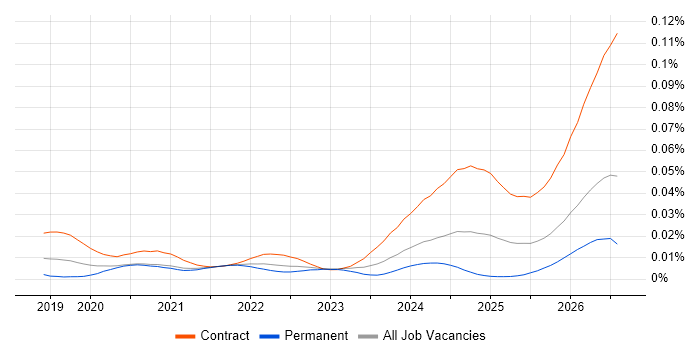 Databricks Architect job vacancy trend in the UK