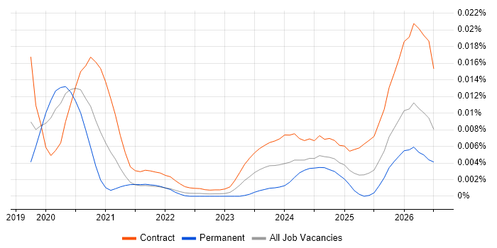 Databricks Consultant job vacancy trend in the UK