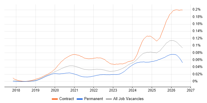 Databricks Data Engineer job vacancy trend in the UK