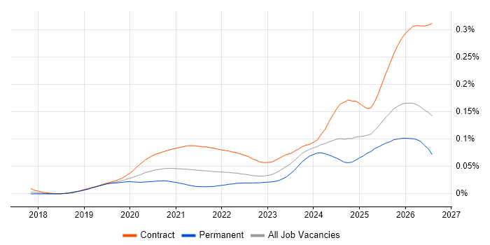 Databricks Engineer job vacancy trend in the UK