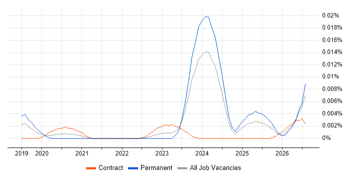 Databricks Software Engineer job vacancy trend in the UK