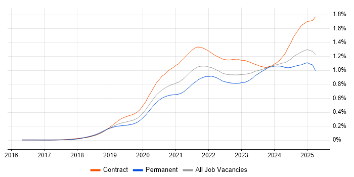 Job vacancy trend for Databricks in the UK Job vacancy trend for Databricks in the UK