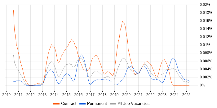 Job vacancy trend for DatAdvantage in the UK Job vacancy trend for DatAdvantage in the UK