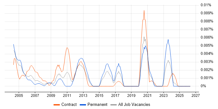 DataFlex job vacancy trend in the UK