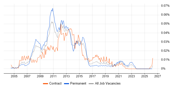 DataFlux job vacancy trend in the UK