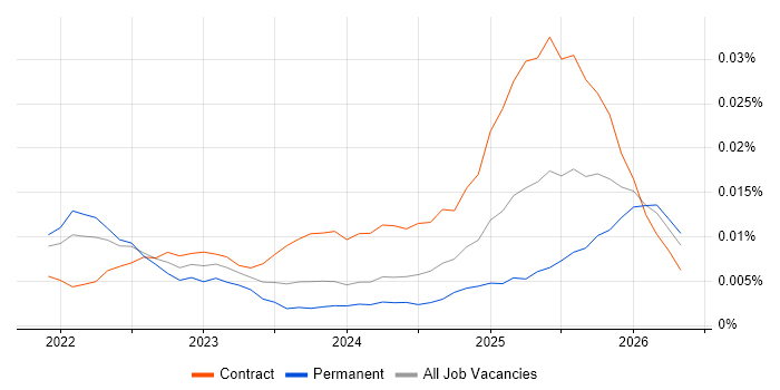 Dataform job vacancy trend in the UK