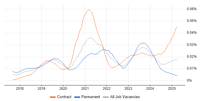 Job vacancy trend for Dataiku in the UK