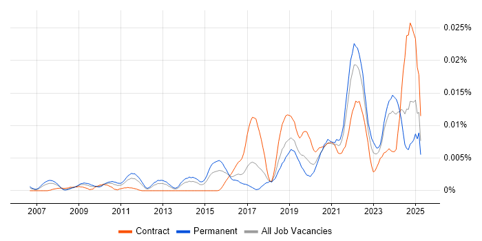 Job vacancy trend for DataOps Engineer in the UK