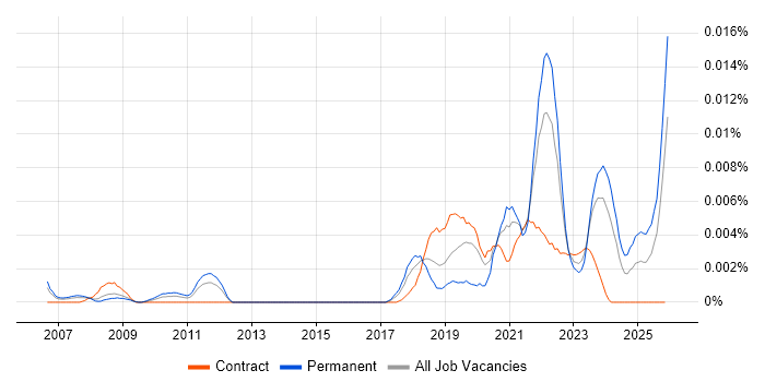 DataOps Leader job vacancy trend in the UK