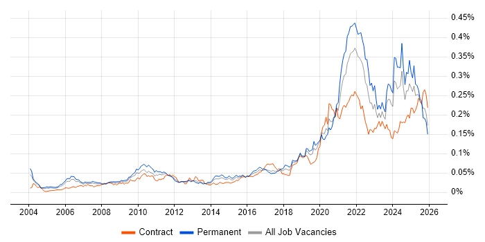 DataOps job vacancy trend in the UK