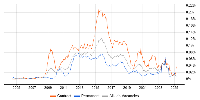 Job vacancy trend for DataPower in the UK