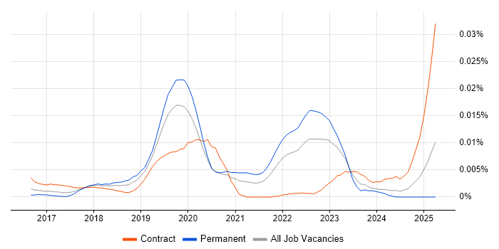 Job vacancy trend for DataRobot in the UK Job vacancy trend for DataRobot in the UK