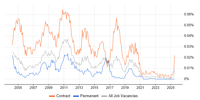 Job vacancy trend for DataStage Developer in the UK Job vacancy trend for DataStage Developer in the UK
