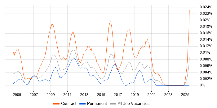 Job vacancy trend for DataStage ETL Developer in the UK Job vacancy trend for DataStage ETL Developer in the UK
