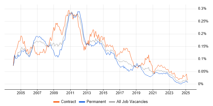 Job vacancy trend for DataStage in the UK