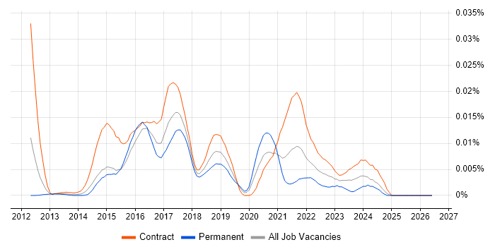 DataStax job vacancy trend in the UK