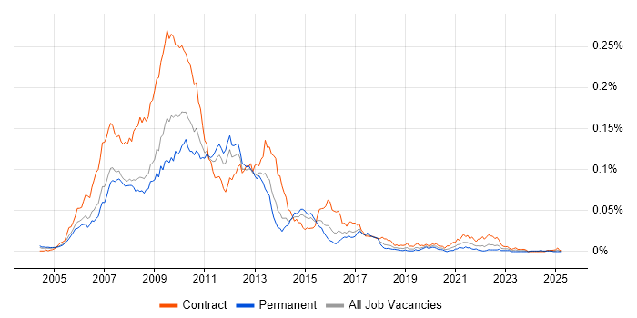 Job vacancy trend for DataSynapse in the UK