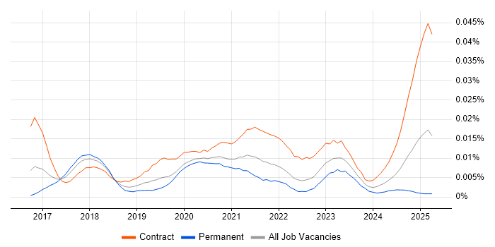 Job vacancy trend for DataWeave in the UK