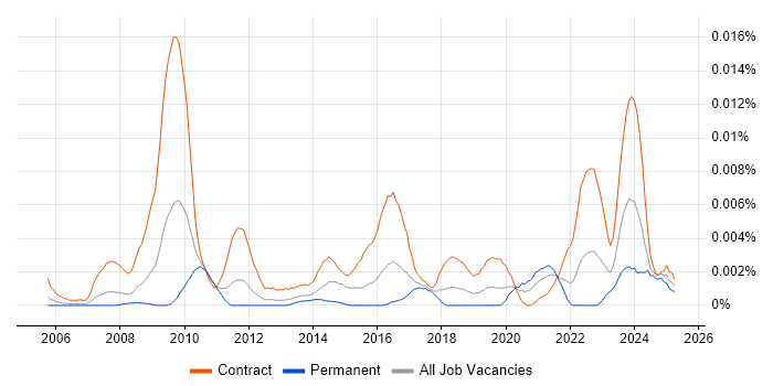 Job vacancy trend for Datix in the UK