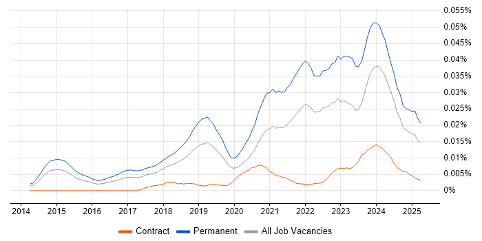 Job vacancy trend for Datto in the UK Job vacancy trend for Datto in the UK