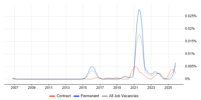 DaVinci Resolve job vacancy trend in the UK