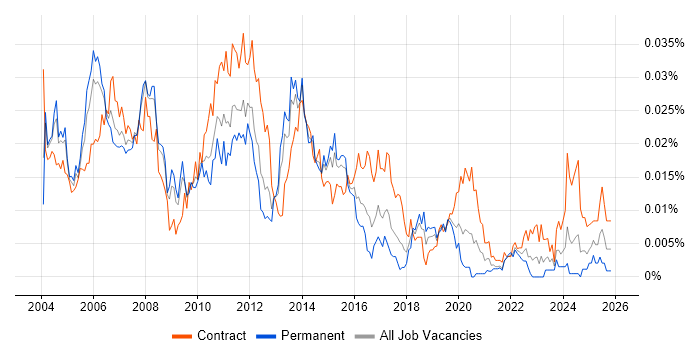 DB2 Administrator job vacancy trend in the UK