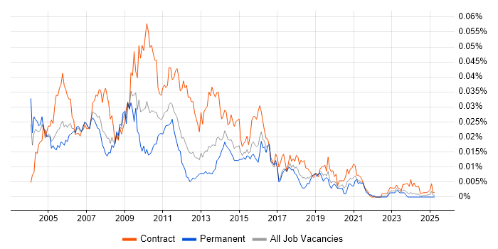 Job vacancy trend for DB2 Developer in the UK