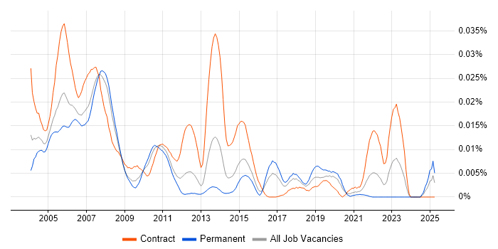 Job vacancy trend for DB2 Programmer in the UK Job vacancy trend for DB2 Programmer in the UK