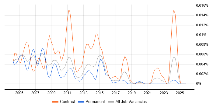 DB2 Specialist job vacancy trend in the UK