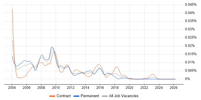 DB2 Support job vacancy trend in the UK