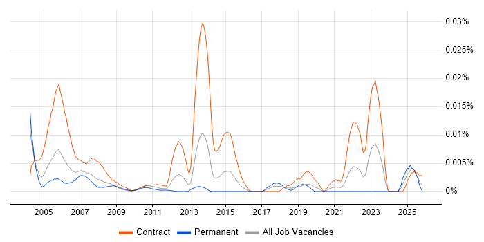DB2 Systems Programmer job vacancy trend in the UK
