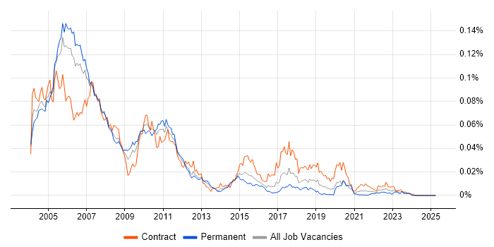 Job vacancy trend for DB2 UDB in the UK Job vacancy trend for DB2 UDB in the UK