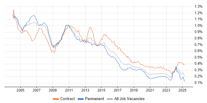 Job vacancy trend for DB2 in the UK