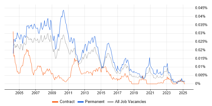 Job vacancy trend for DBA Manager in the UK Job vacancy trend for DBA Manager in the UK