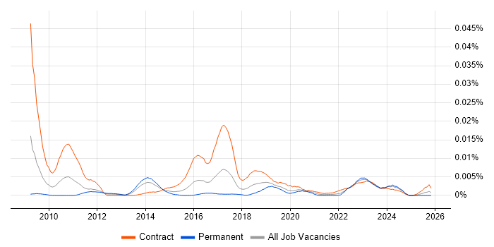 DBAmp job vacancy trend in the UK