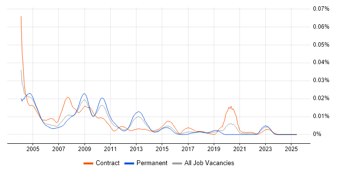 Job vacancy trend for dBASE in the UK Job vacancy trend for dBASE in the UK