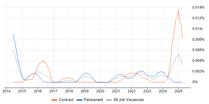 Job vacancy trend for DBeaver in the UK Job vacancy trend for DBeaver in the UK