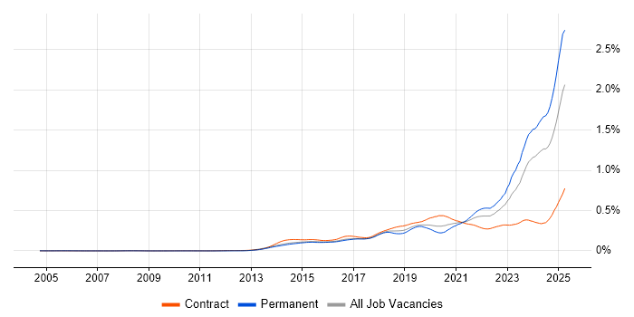 Job vacancy trend for DBS Check in the UK Job vacancy trend for DBS Check in the UK