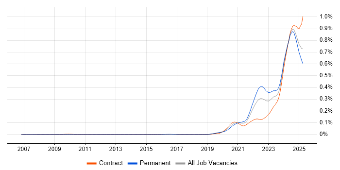Job vacancy trend for dbt in the UK Job vacancy trend for dbt in the UK