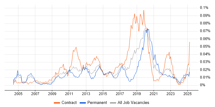 Job vacancy trend for DbUnit in the UK