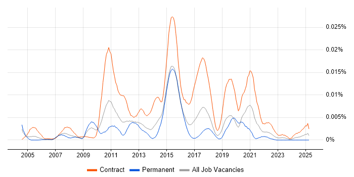 Job vacancy trend for DbVisualizer in the UK Job vacancy trend for DbVisualizer in the UK