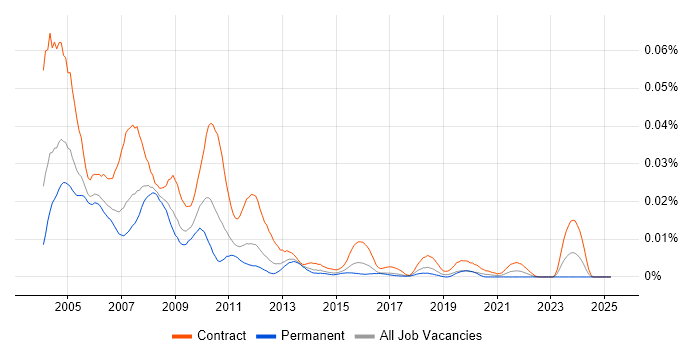 Job vacancy trend for DCL in the UK Job vacancy trend for DCL in the UK