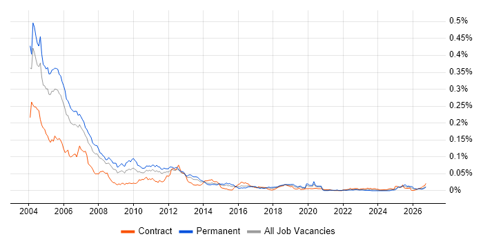 DCOM Contract Job Trends, Contractor Rates & Related Skills | IT Jobs Watch