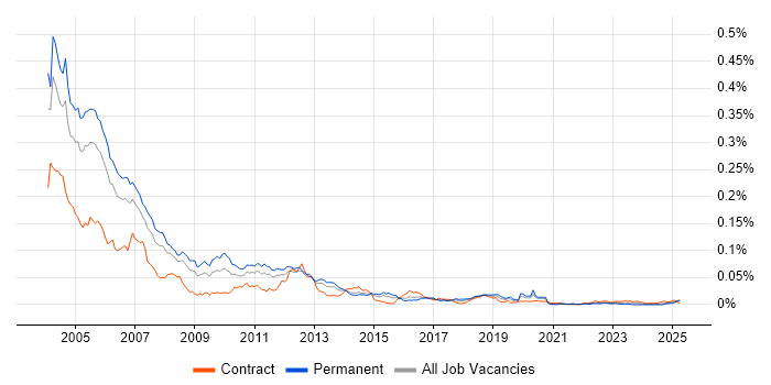 Job vacancy trend for DCOM in the UK