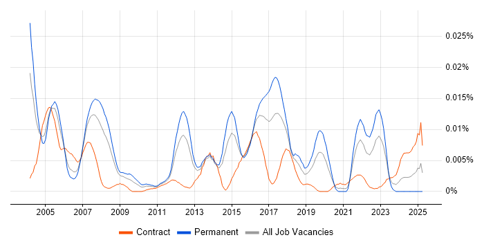 Job vacancy trend for DDNS in the UK Job vacancy trend for DDNS in the UK